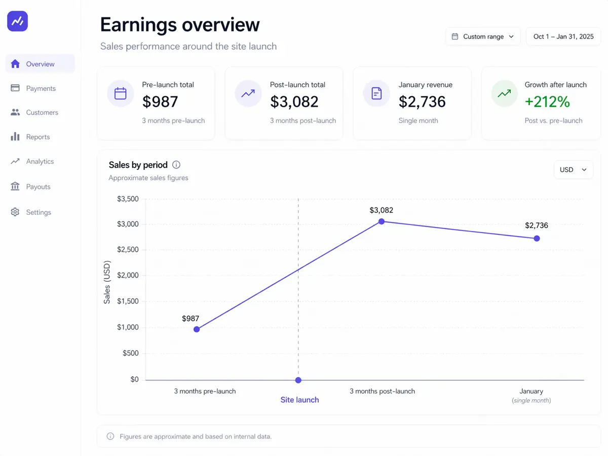 Revenue and audience growth chart showing 3x business growth